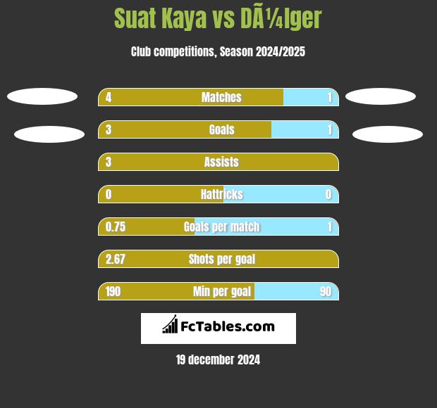 Suat Kaya vs DÃ¼lger h2h player stats