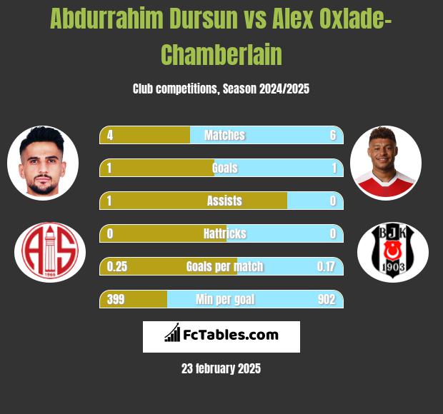 Abdurrahim Dursun vs Alex Oxlade-Chamberlain h2h player stats