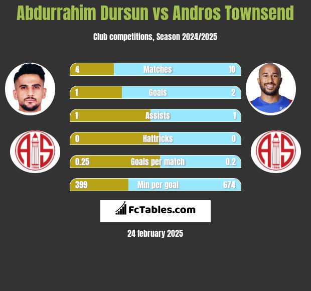 Abdurrahim Dursun vs Andros Townsend h2h player stats