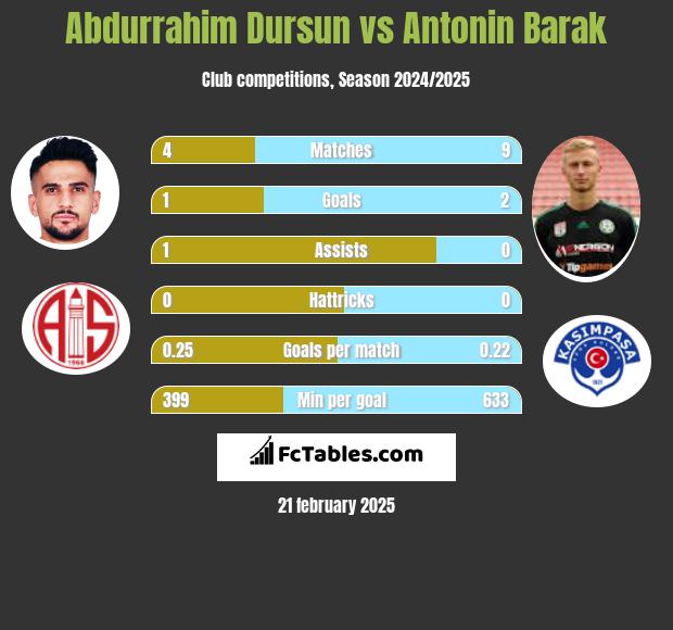 Abdurrahim Dursun vs Antonin Barak h2h player stats