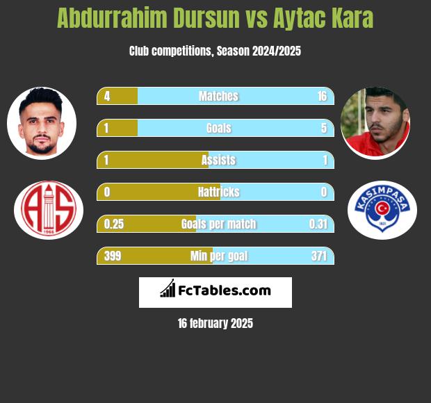 Abdurrahim Dursun vs Aytac Kara h2h player stats