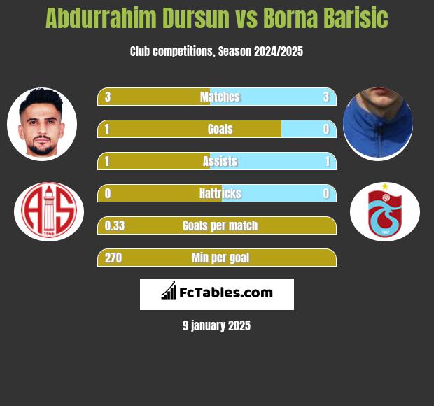 Abdurrahim Dursun vs Borna Barisić h2h player stats