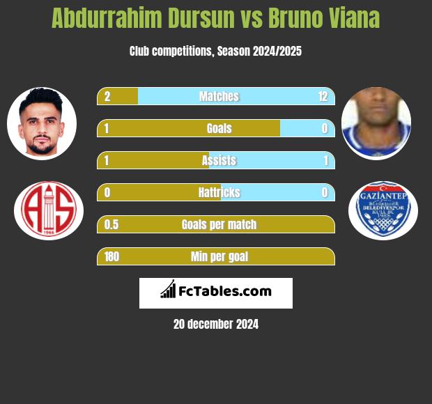 Abdurrahim Dursun vs Bruno Viana h2h player stats