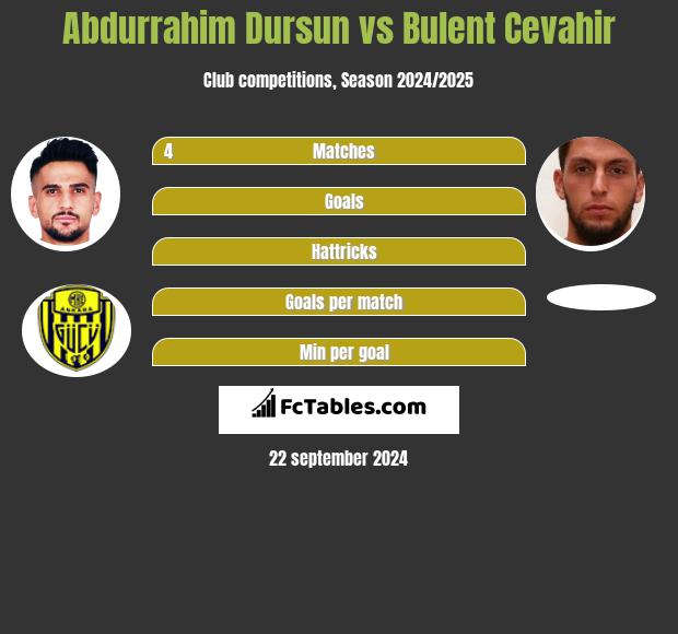 Abdurrahim Dursun vs Bulent Cevahir h2h player stats