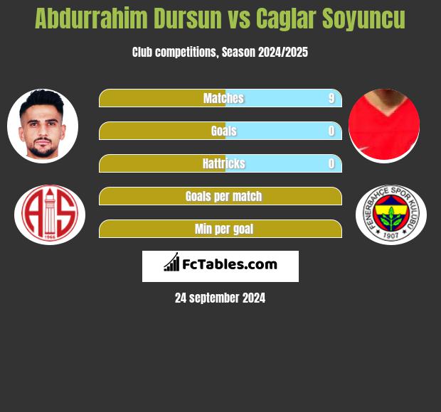 Abdurrahim Dursun vs Caglar Soyuncu h2h player stats