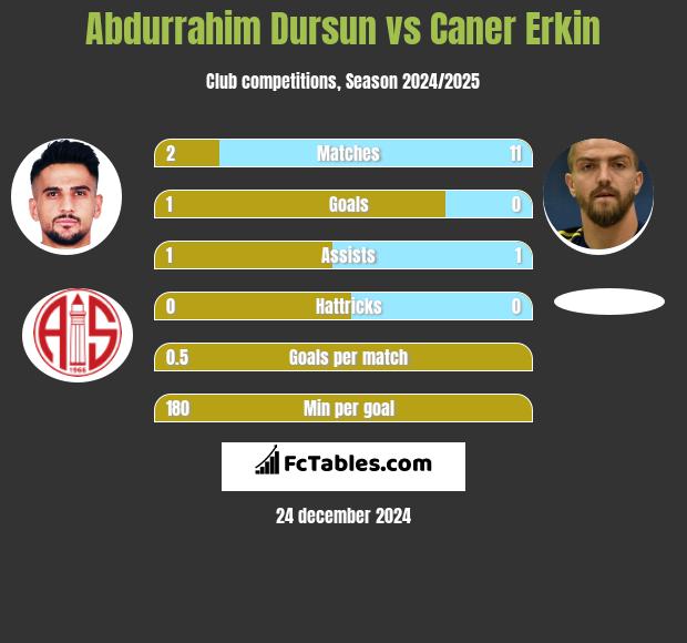 Abdurrahim Dursun vs Caner Erkin h2h player stats