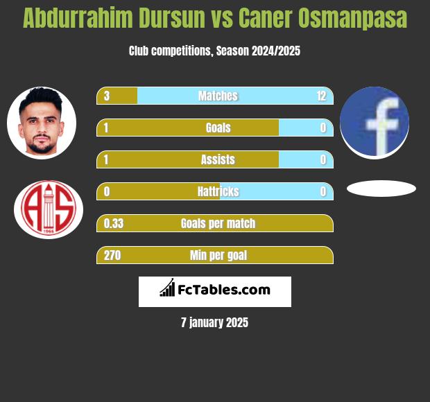 Abdurrahim Dursun vs Caner Osmanpasa h2h player stats