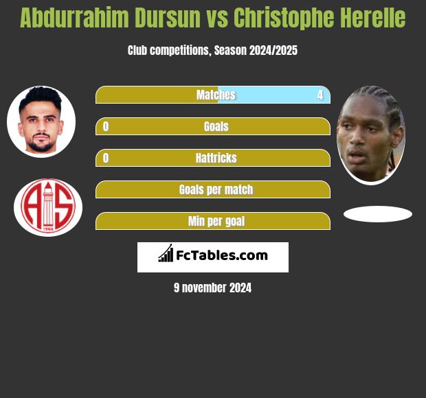 Abdurrahim Dursun vs Christophe Herelle h2h player stats