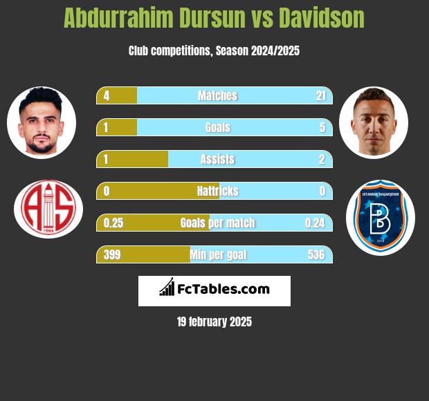 Abdurrahim Dursun vs Davidson h2h player stats