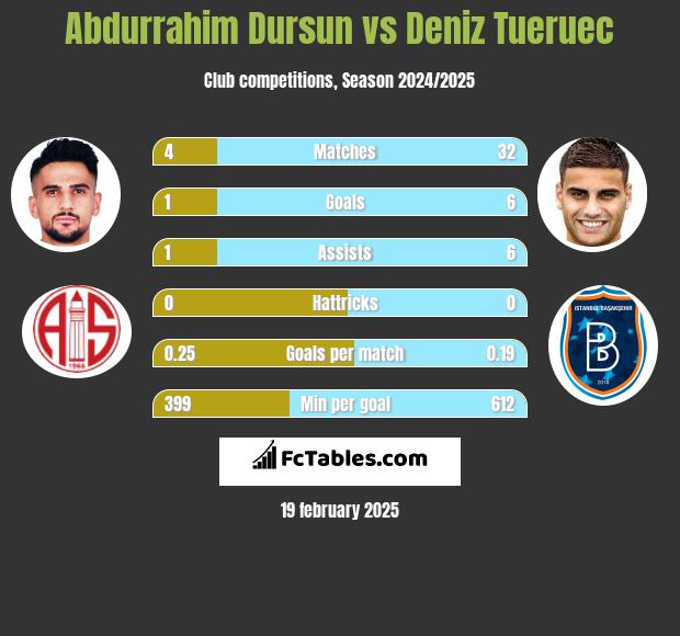 Abdurrahim Dursun vs Deniz Tueruec h2h player stats