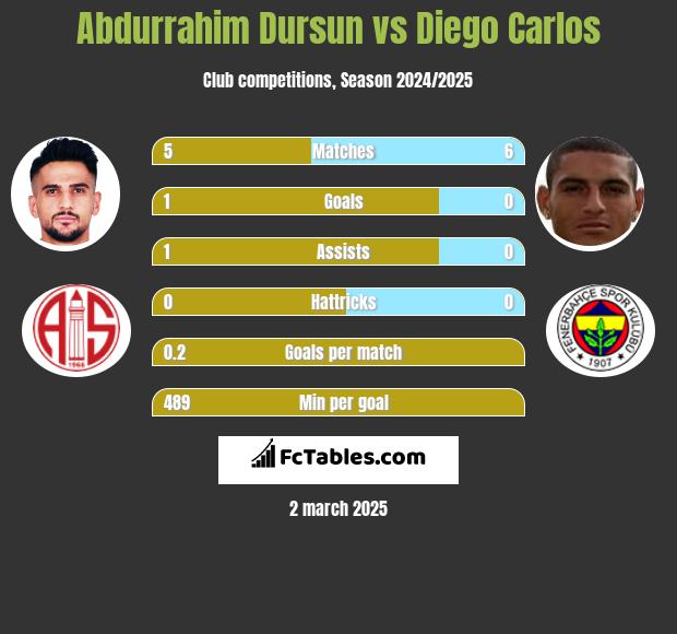 Abdurrahim Dursun vs Diego Carlos h2h player stats