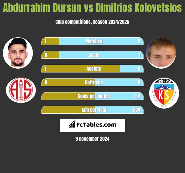 Abdurrahim Dursun vs Dimitrios Kolovetsios h2h player stats