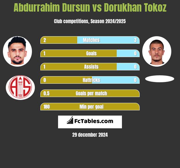 Abdurrahim Dursun vs Dorukhan Tokoz h2h player stats