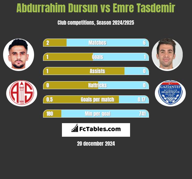 Abdurrahim Dursun vs Emre Tasdemir h2h player stats