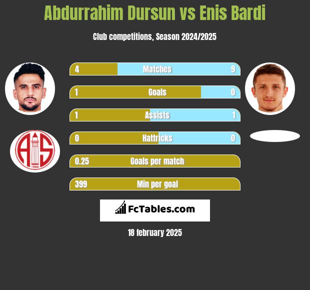 Abdurrahim Dursun vs Enis Bardi h2h player stats