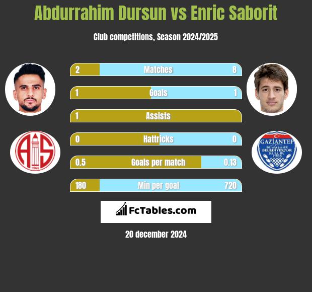 Abdurrahim Dursun vs Enric Saborit h2h player stats