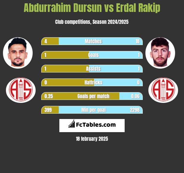 Abdurrahim Dursun vs Erdal Rakip h2h player stats