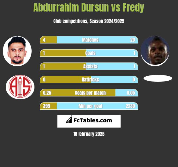 Abdurrahim Dursun vs Fredy h2h player stats