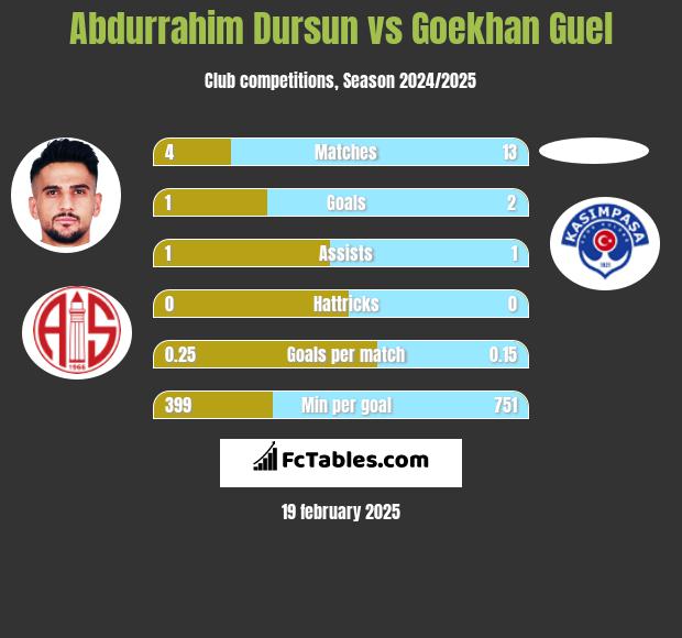 Abdurrahim Dursun vs Goekhan Guel h2h player stats