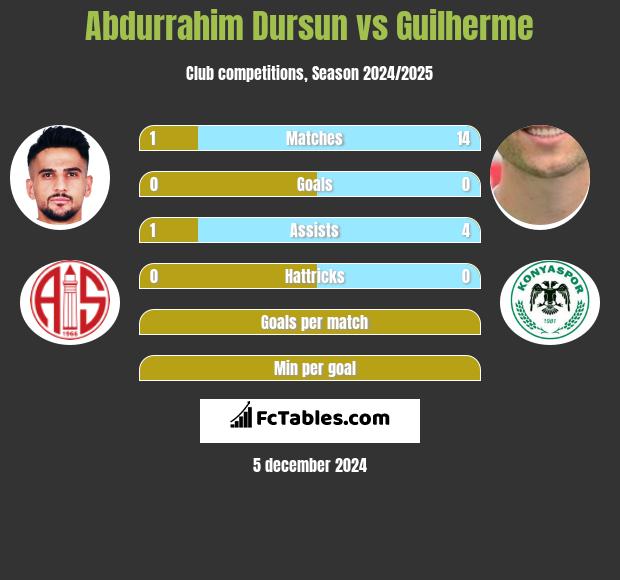 Abdurrahim Dursun vs Guilherme h2h player stats