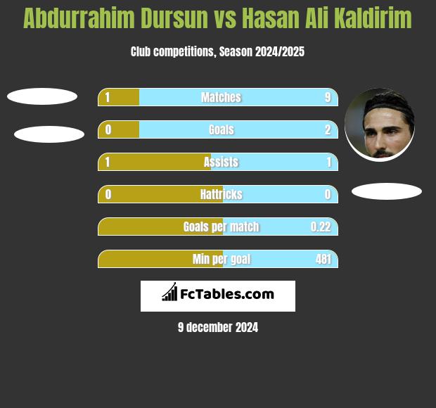 Abdurrahim Dursun vs Hasan Ali Kaldirim h2h player stats