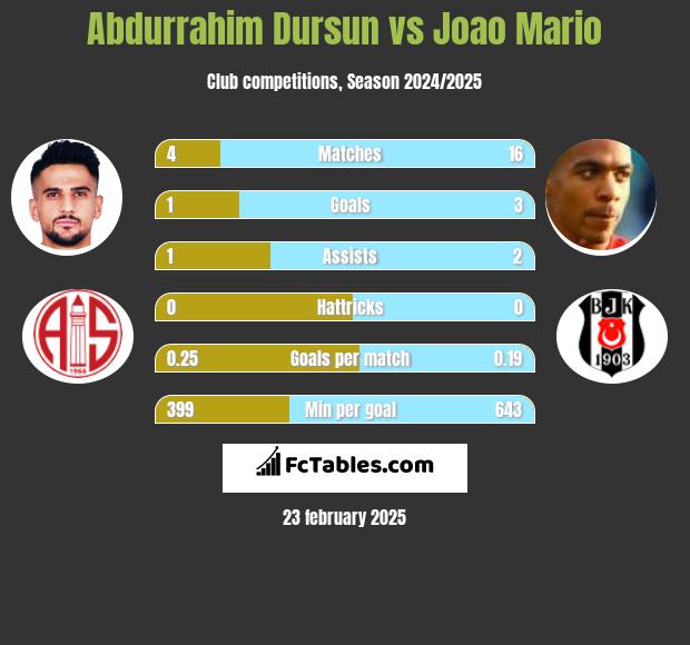 Abdurrahim Dursun vs Joao Mario h2h player stats