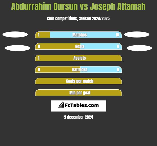 Abdurrahim Dursun vs Joseph Attamah h2h player stats