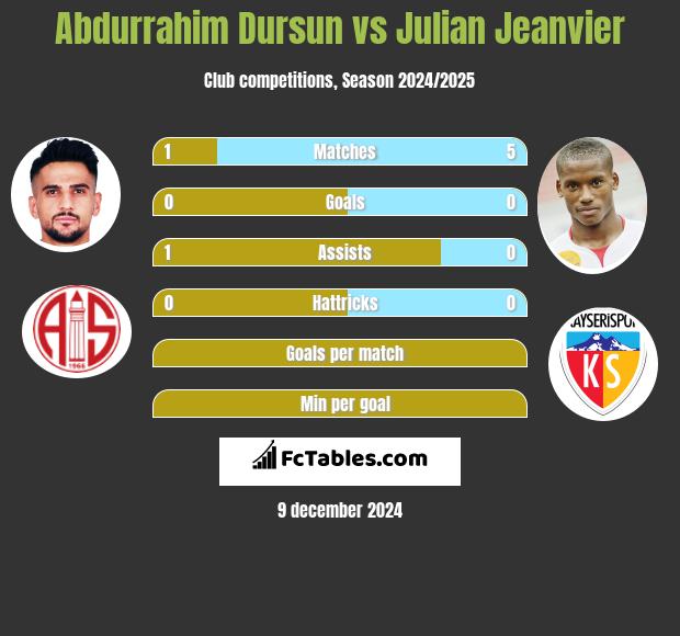 Abdurrahim Dursun vs Julian Jeanvier h2h player stats