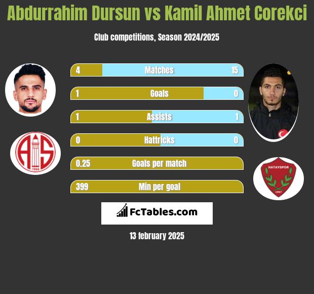 Abdurrahim Dursun vs Kamil Ahmet Corekci h2h player stats