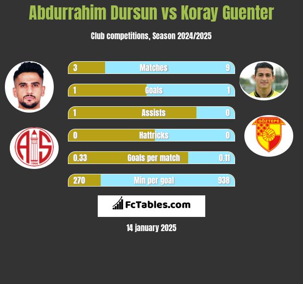 Abdurrahim Dursun vs Koray Guenter h2h player stats