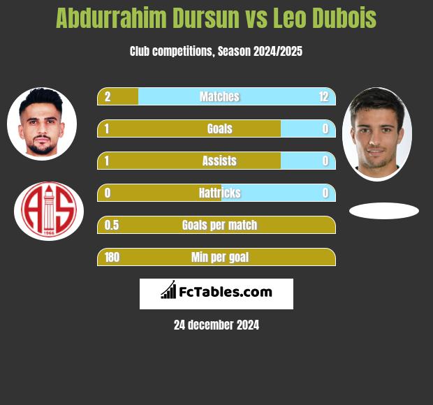 Abdurrahim Dursun vs Leo Dubois h2h player stats