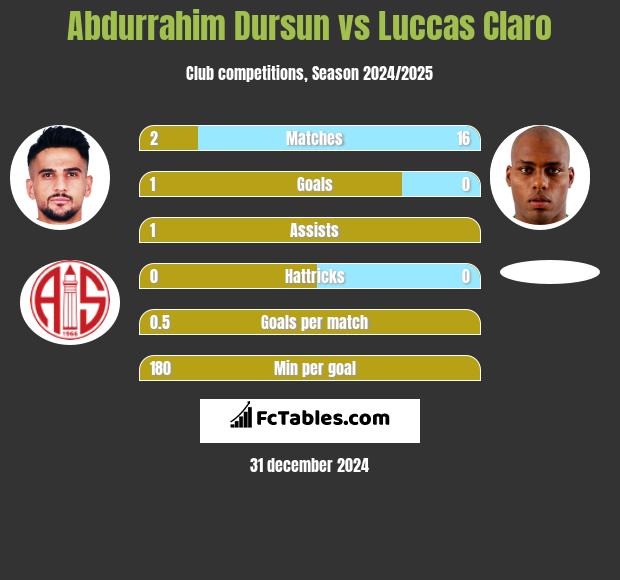 Abdurrahim Dursun vs Luccas Claro h2h player stats