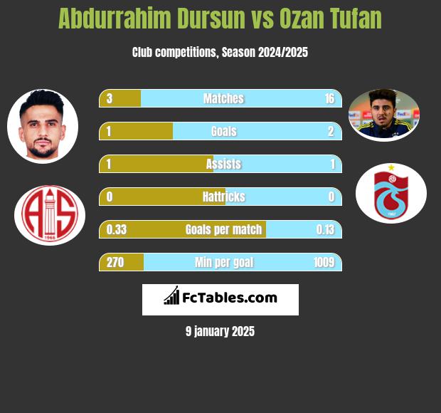 Abdurrahim Dursun vs Ozan Tufan h2h player stats