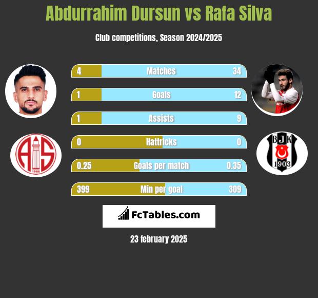 Abdurrahim Dursun vs Rafa Silva h2h player stats