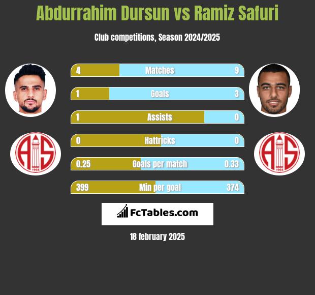 Abdurrahim Dursun vs Ramiz Safuri h2h player stats