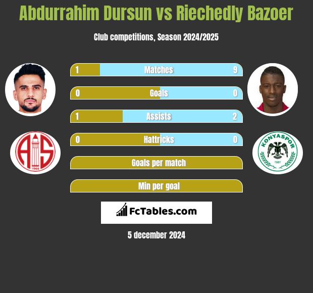 Abdurrahim Dursun vs Riechedly Bazoer h2h player stats