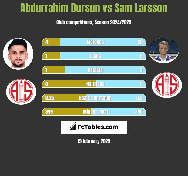 Abdurrahim Dursun vs Sam Larsson h2h player stats