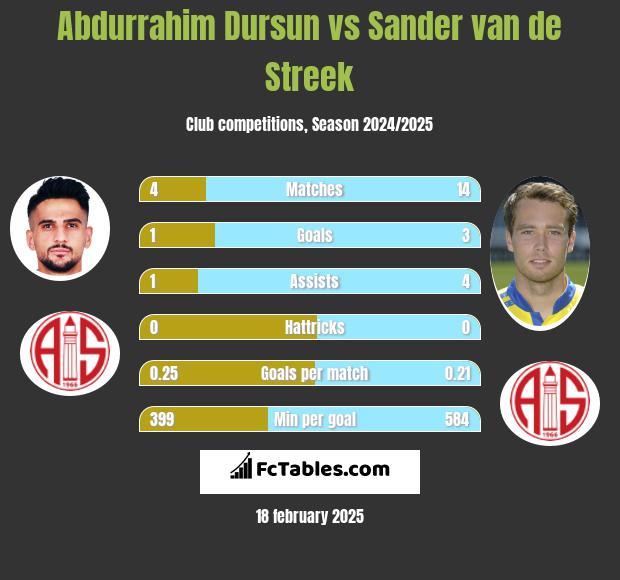 Abdurrahim Dursun vs Sander van de Streek h2h player stats