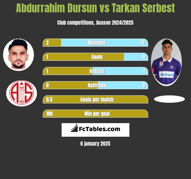 Abdurrahim Dursun vs Tarkan Serbest h2h player stats