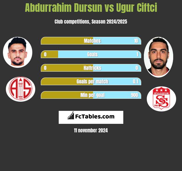 Abdurrahim Dursun vs Ugur Ciftci h2h player stats