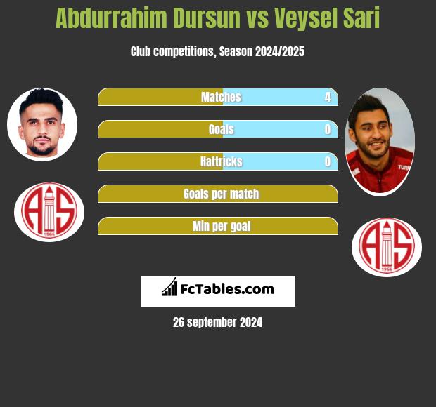 Abdurrahim Dursun vs Veysel Sari h2h player stats