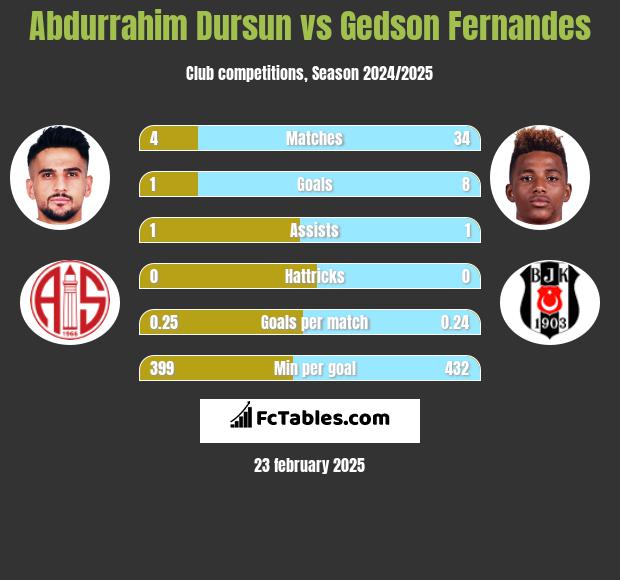 Abdurrahim Dursun vs Gedson Fernandes h2h player stats