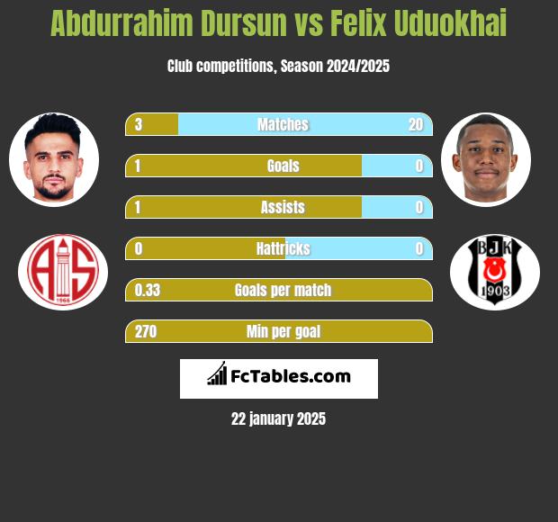 Abdurrahim Dursun vs Felix Uduokhai h2h player stats