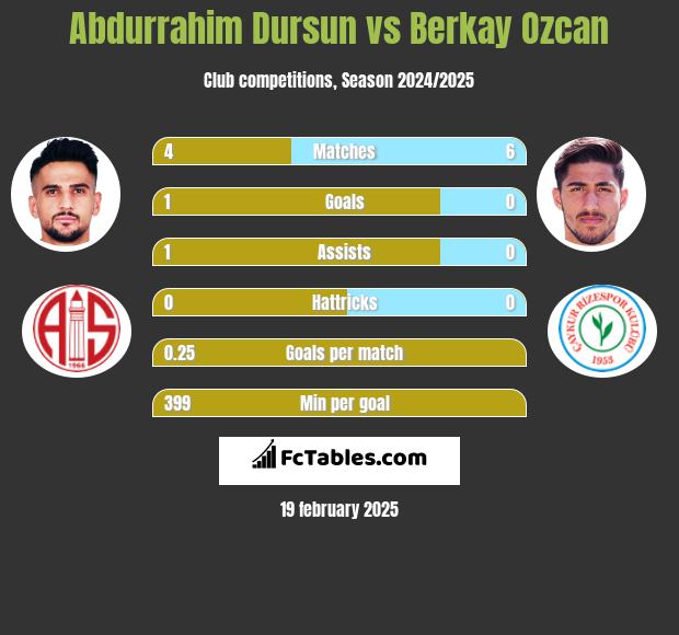 Abdurrahim Dursun vs Berkay Ozcan h2h player stats