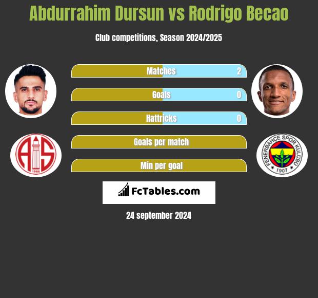 Abdurrahim Dursun vs Rodrigo Becao h2h player stats