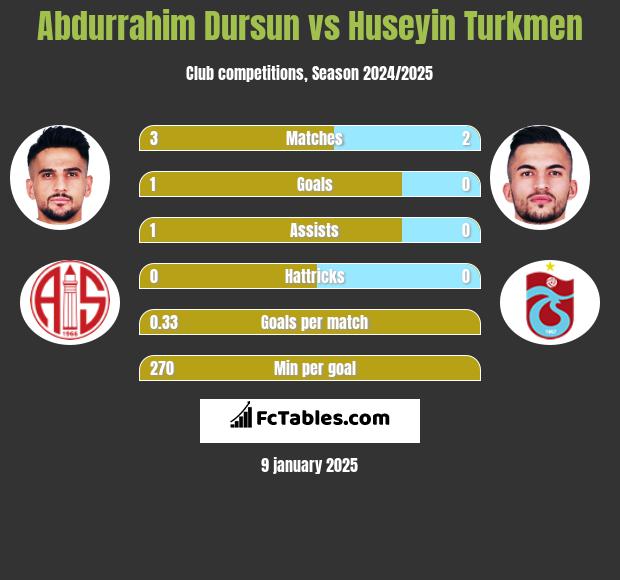 Abdurrahim Dursun vs Huseyin Turkmen h2h player stats