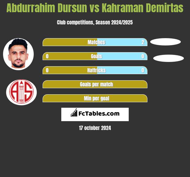 Abdurrahim Dursun vs Kahraman Demirtas h2h player stats