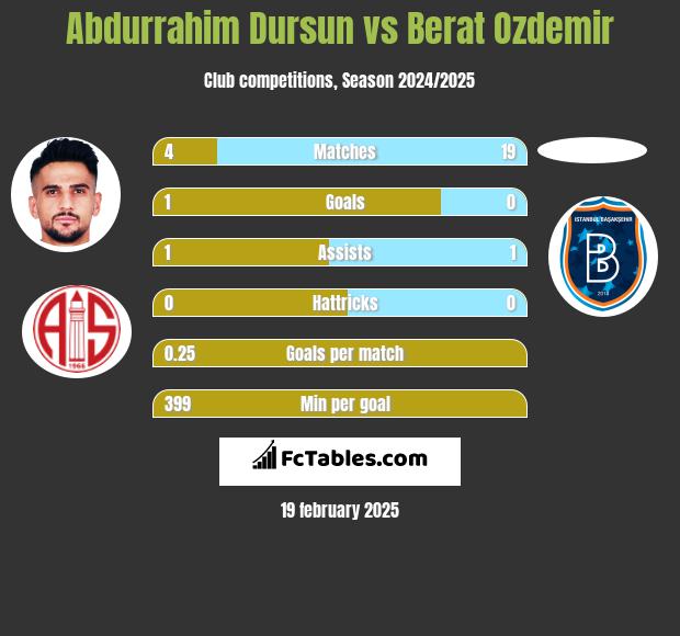 Abdurrahim Dursun vs Berat Ozdemir h2h player stats