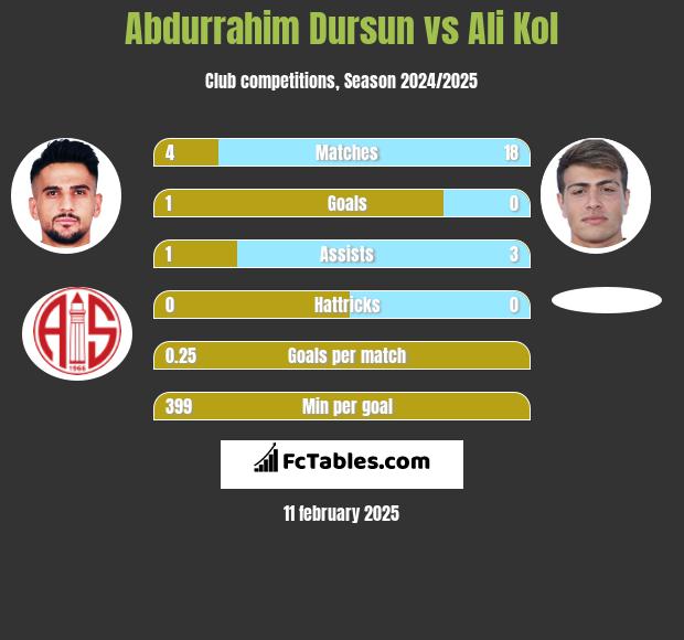 Abdurrahim Dursun vs Ali Kol h2h player stats