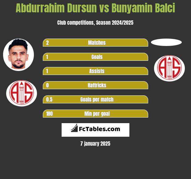 Abdurrahim Dursun vs Bunyamin Balci h2h player stats